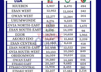 Edo 2024: How APC won the “do or die” battle